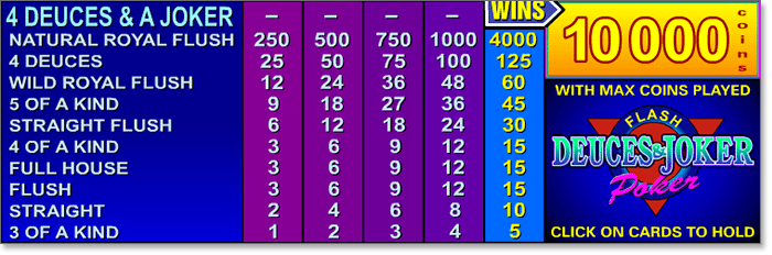 Microgaming Deuces & Joker Payouts at Royal Vegas