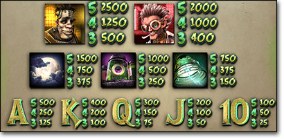 Frankenslot's Monster symbols and payouts