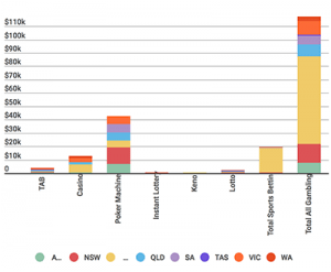 FY14-15 Gambling figures